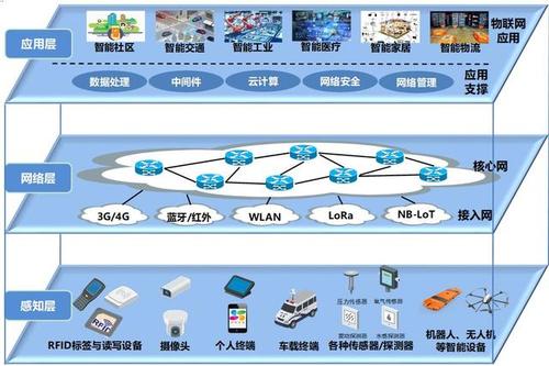 新基建来临物联网发展按下快进键