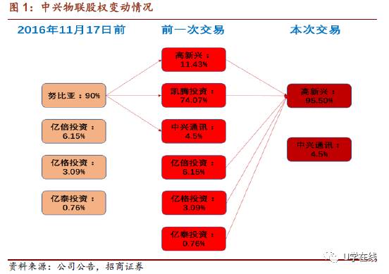 物联网市场风起云涌 高新兴收购中兴物联84.07 股权获批准通过