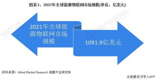 2022 年全球能源物联网行业市场规模及竞争格局分析 北美为最大市场