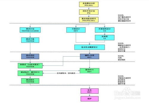 软件开发包含哪些流程