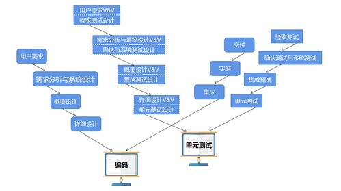 软件测试概念篇 下 开发模型与测试模型