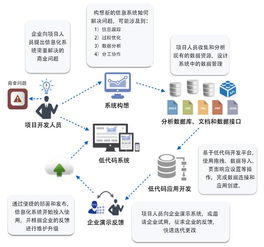 基于低代码平台 low code platform 开发中小企业信息化项目