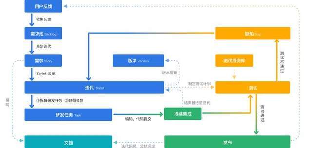 软件开发项目中,产品经理和程序员谁更累